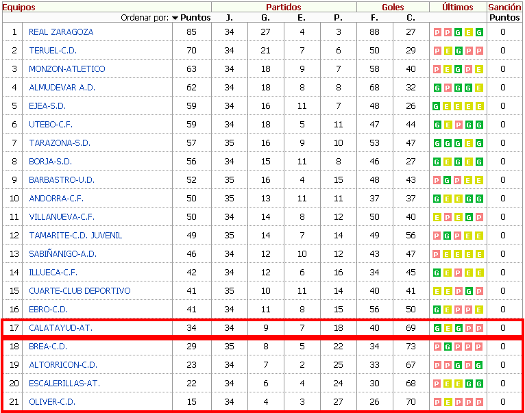 Clasificación Tercera División Aragón 2013-2014 Jornada 36